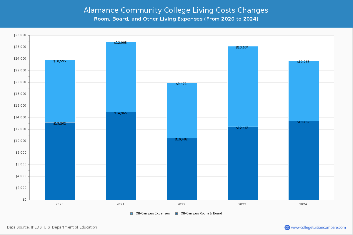 Alamance Community College - Room and Board Coost Chart