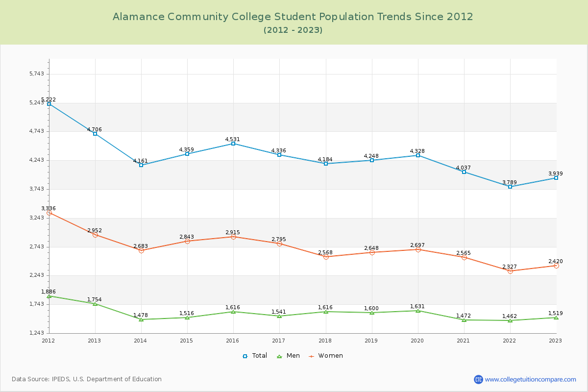 Alamance Community College Enrollment Trends Chart