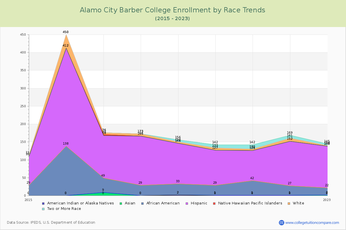 Alamo City Barber College Enrollment by Race Trends Chart