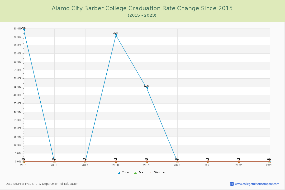Alamo City Barber College Graduation Rate Changes Chart