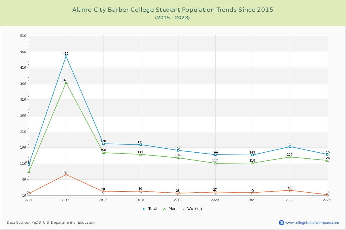 Alamo City Barber College Enrollment Trends Chart