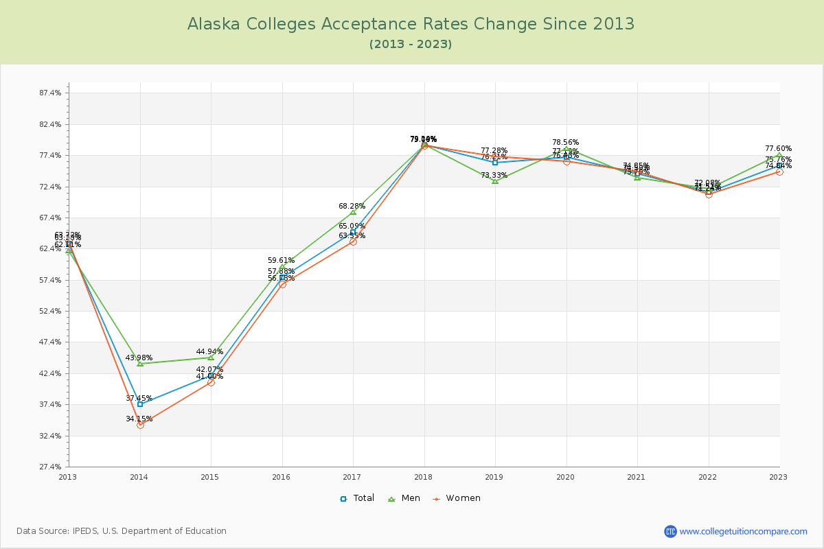 Alaska  Colleges Acceptance Rate Changes Chart