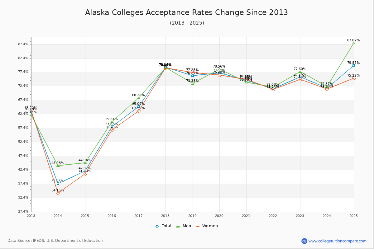 Alaska Colleges Acceptance Rate Changes Chart