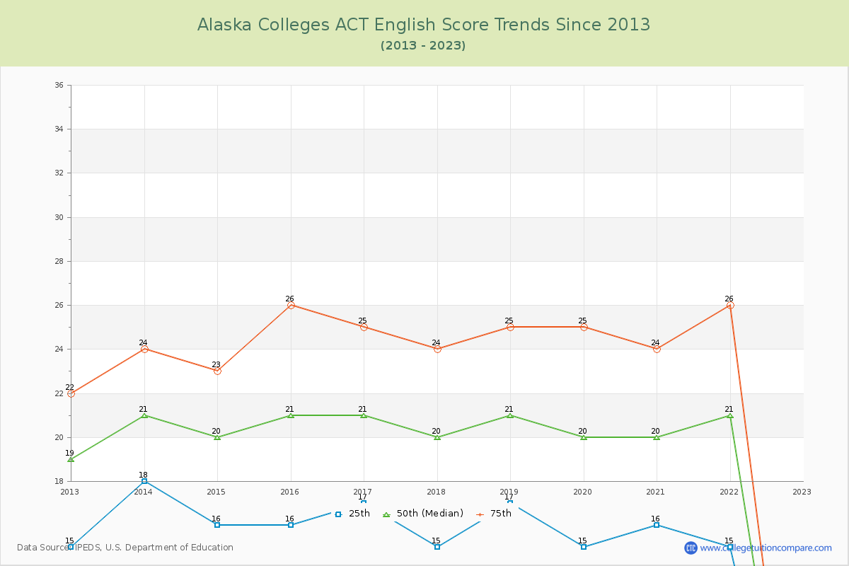 Alaska  Colleges ACT English Trends Chart