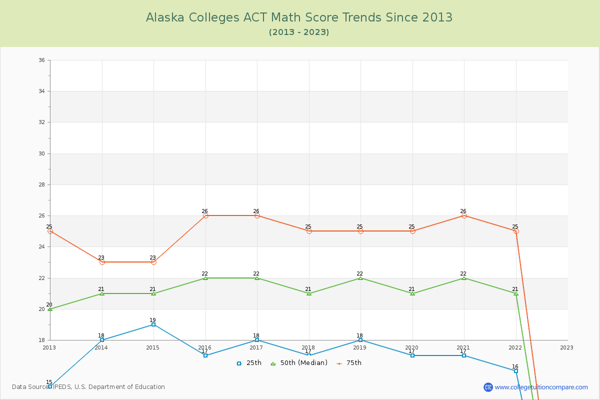 Alaska  Colleges ACT Math Score Trends Chart