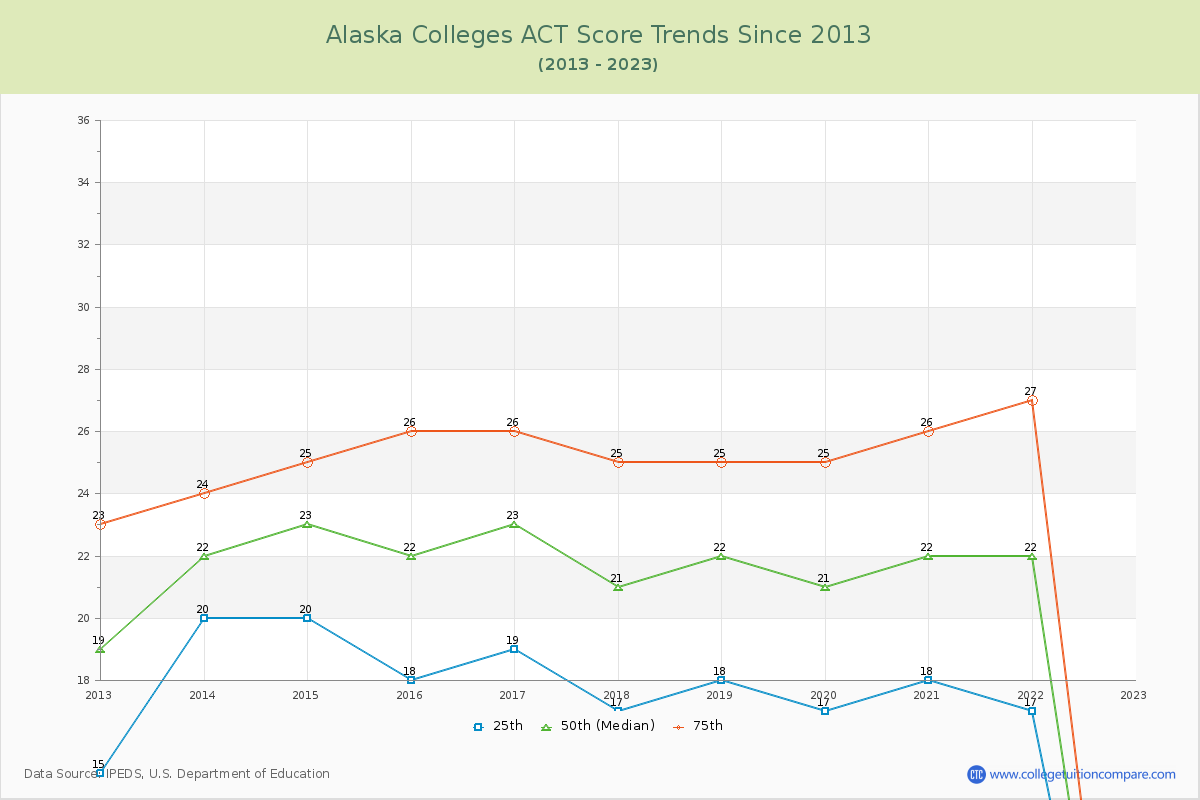 Alaska  Colleges ACT Score Trends Chart