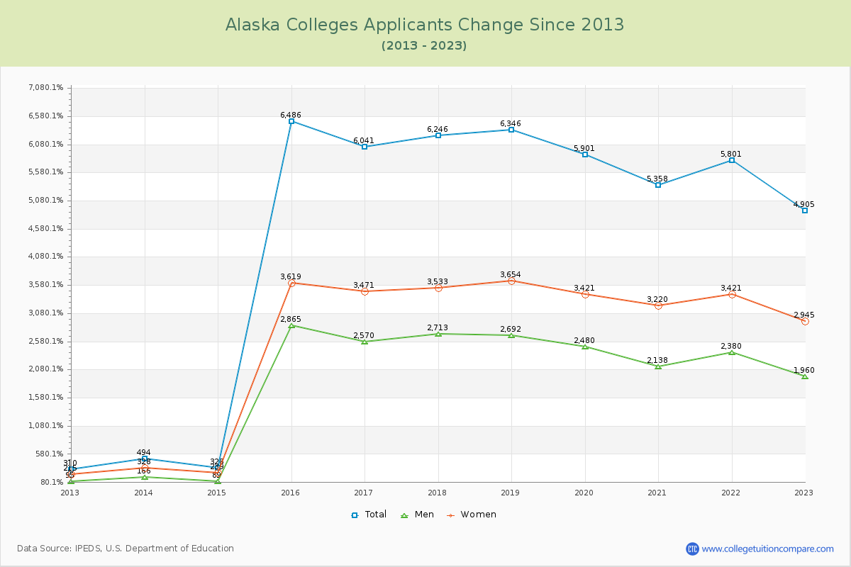 Alaska  Colleges Applicants Trends Chart