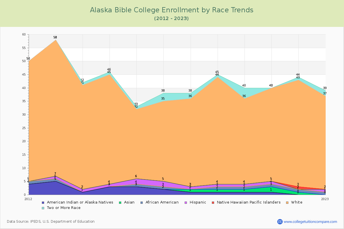 Alaska Bible College Enrollment by Race Trends Chart