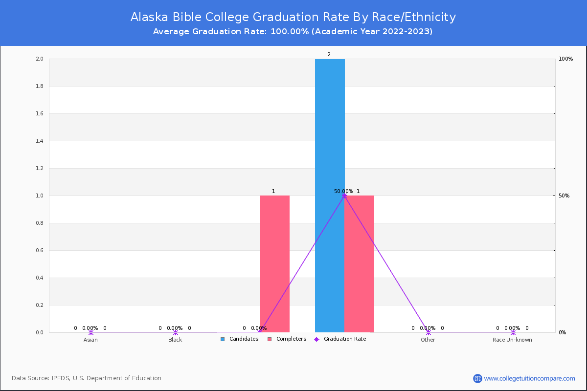 Alaska Bible College graduate rate by race