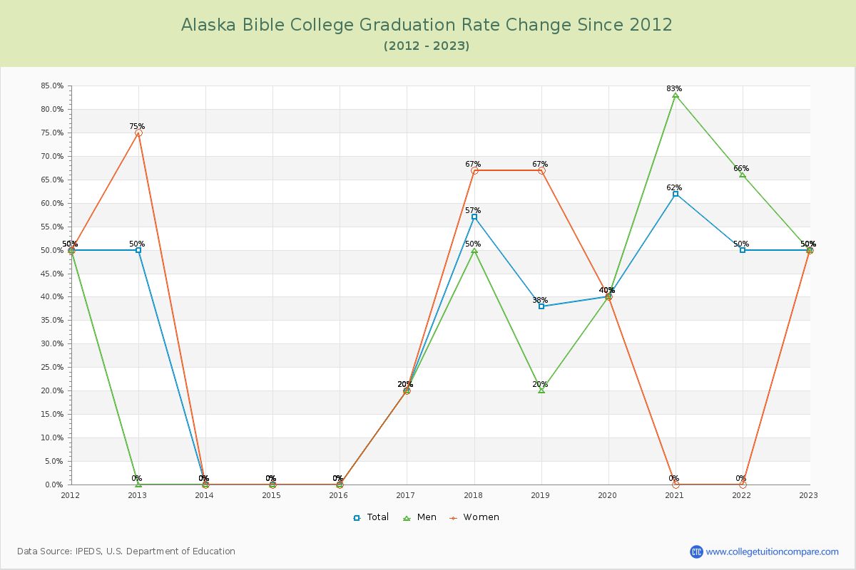 Alaska Bible College Graduation Rate Changes Chart