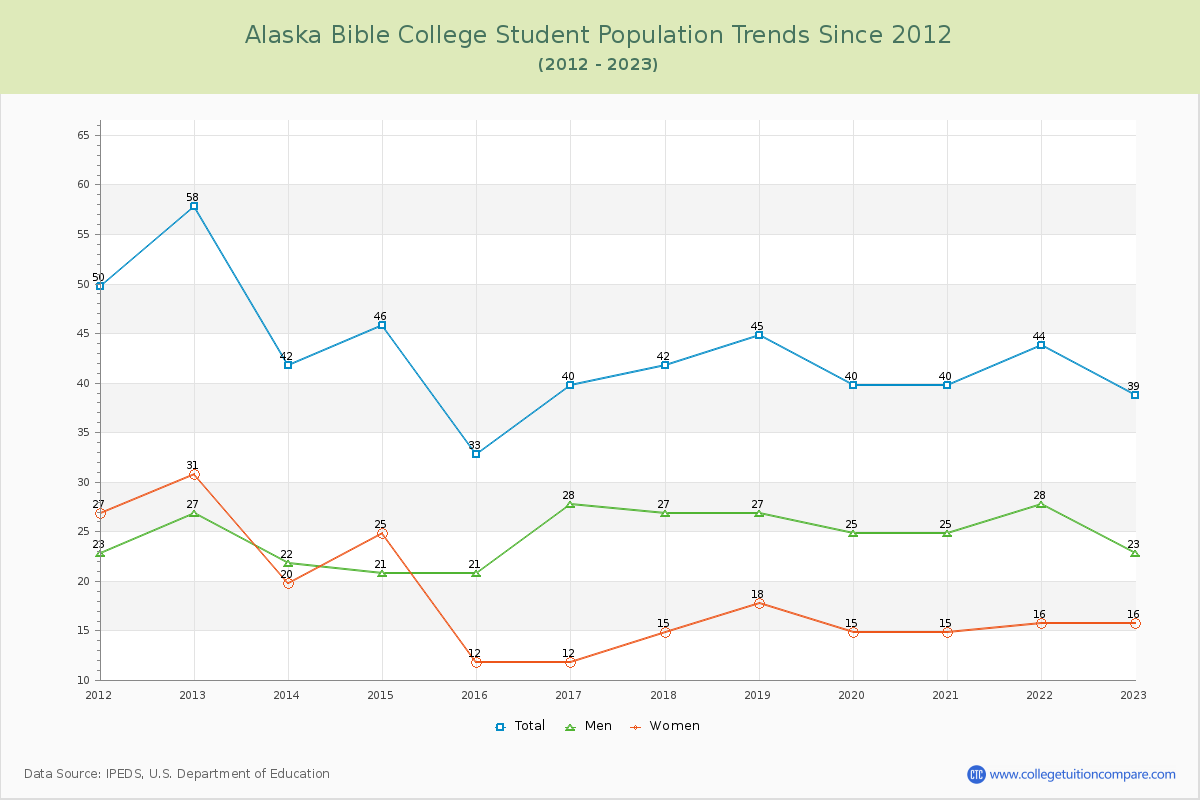 Alaska Bible College Enrollment Trends Chart