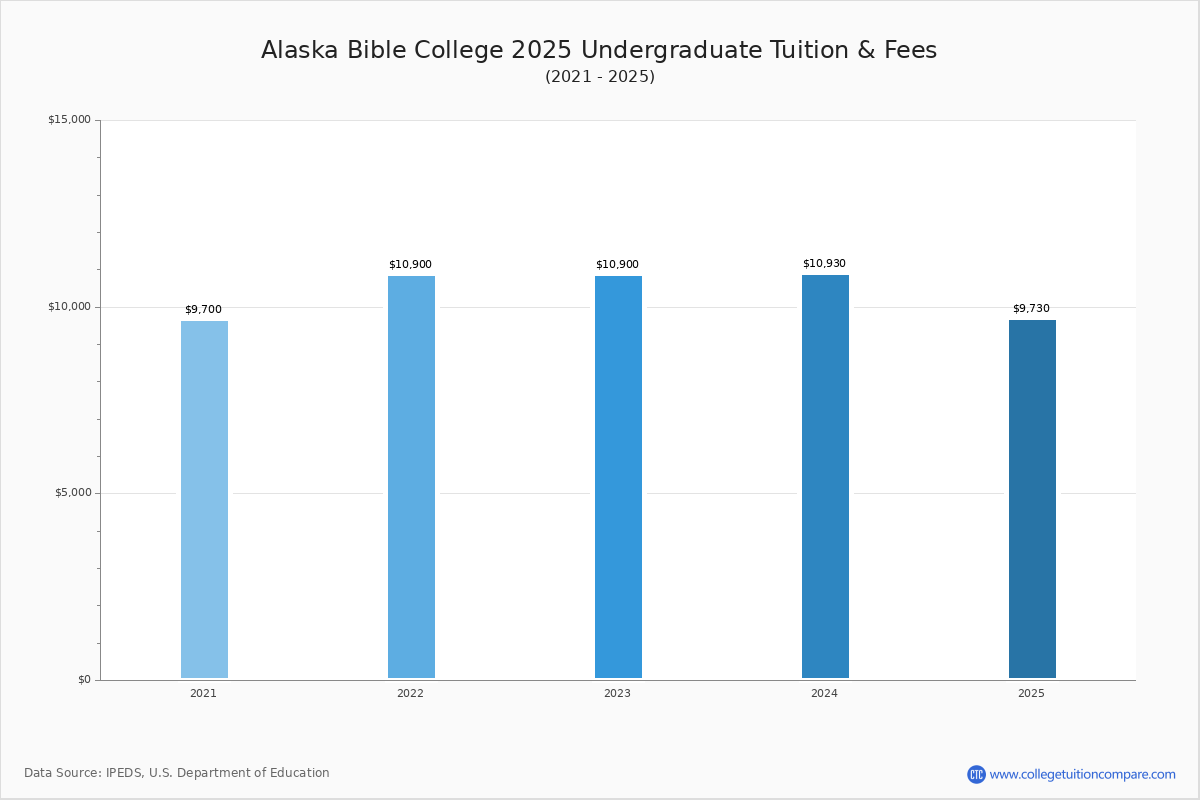 Alaska Bible College Tuition & Fees, Net Price