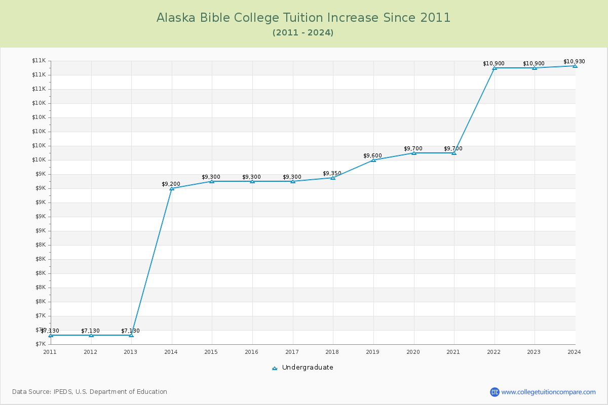 Alaska Bible College Tuition & Fees Changes Chart