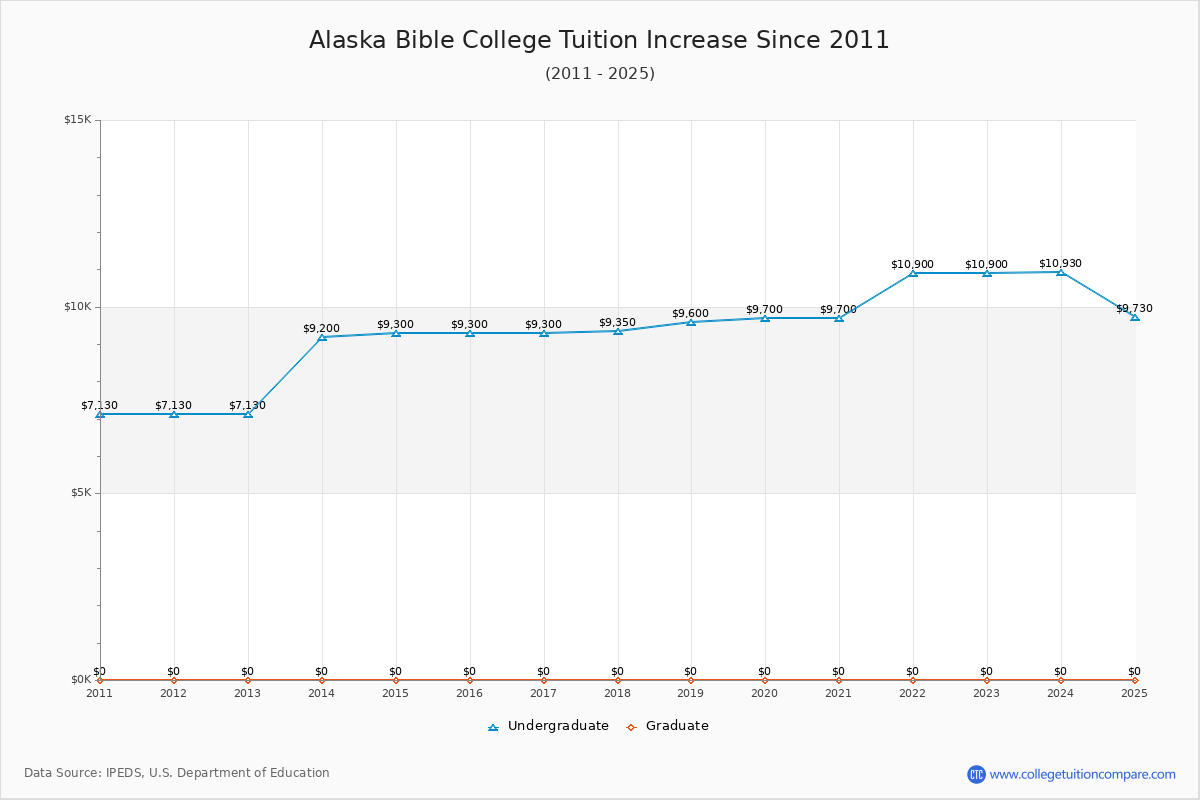 Alaska Bible College Tuition & Fees Changes Chart