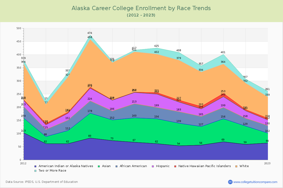 Alaska Career College Enrollment by Race Trends Chart