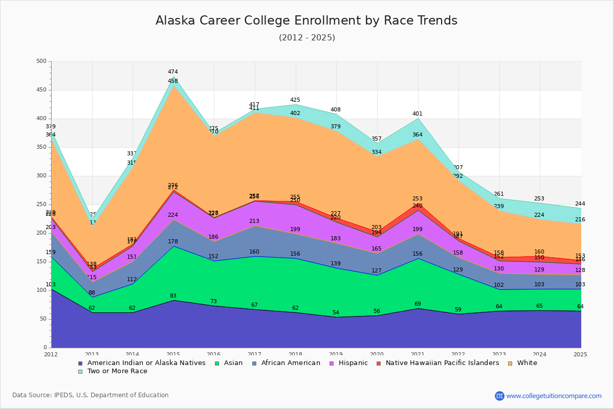 Alaska Career College Enrollment by Race Trends Chart