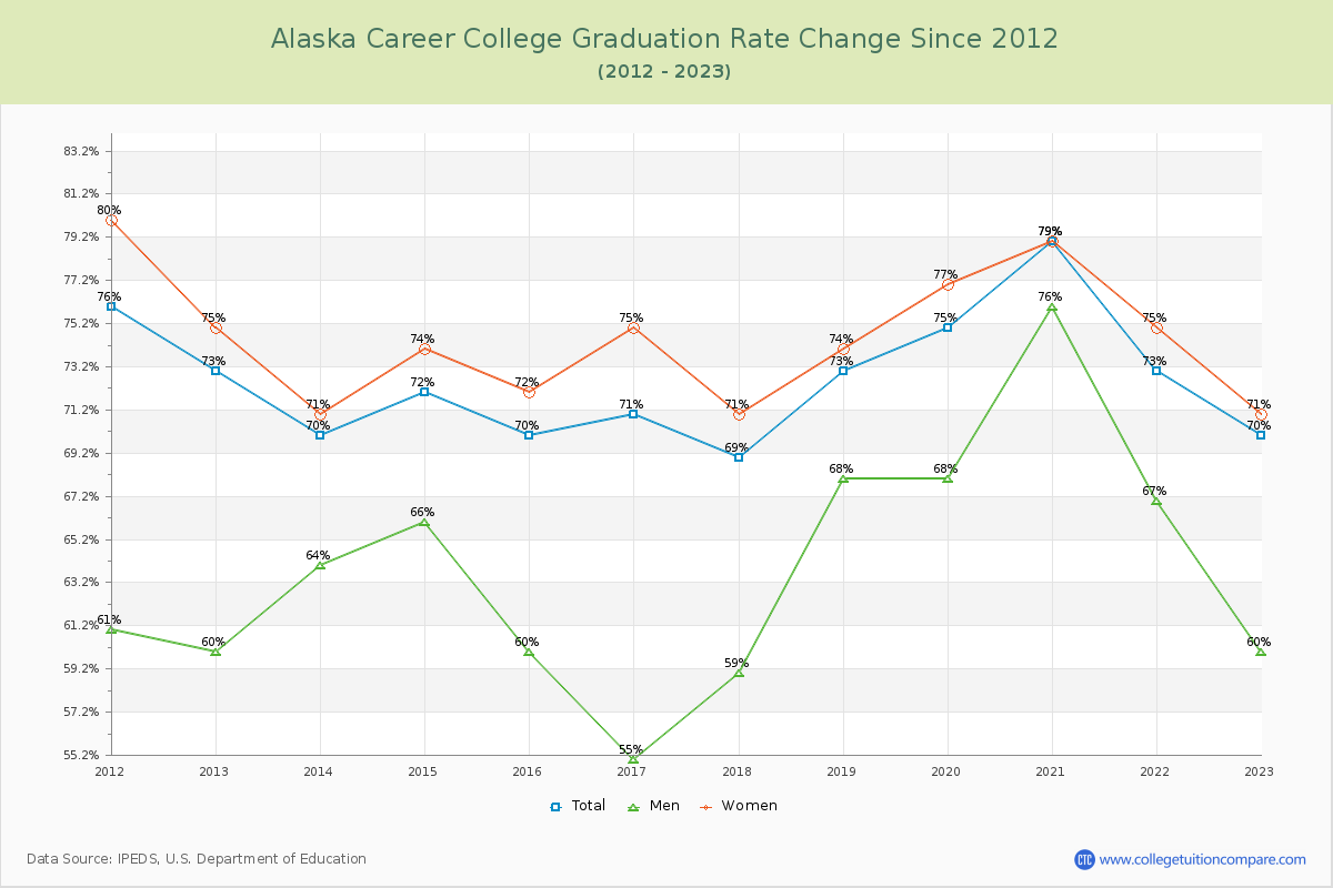 Alaska Career College Graduation Rate Changes Chart