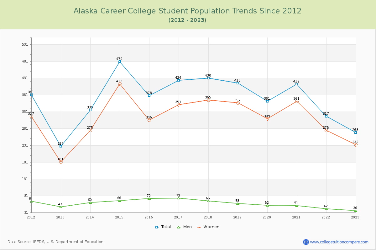 Alaska Career College Enrollment Trends Chart