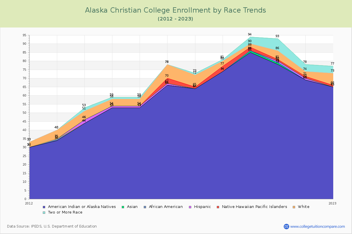 Alaska Christian College Enrollment by Race Trends Chart