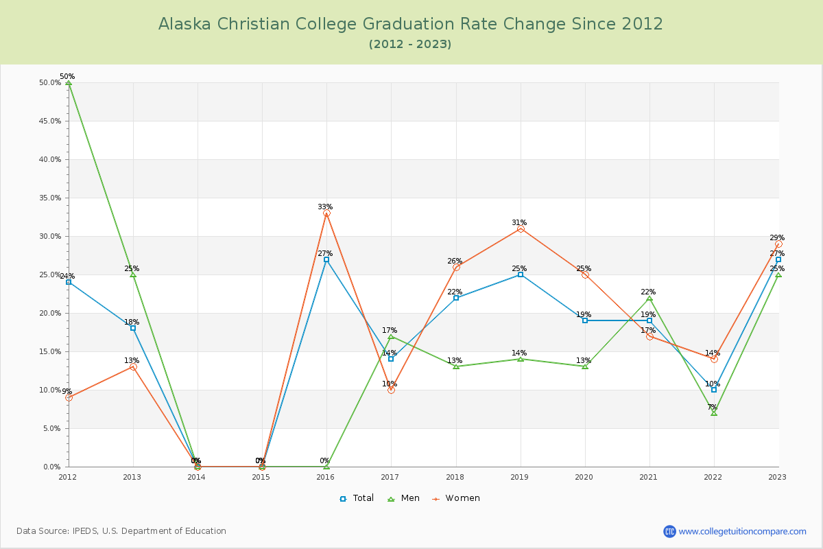 Alaska Christian College Graduation Rate Changes Chart