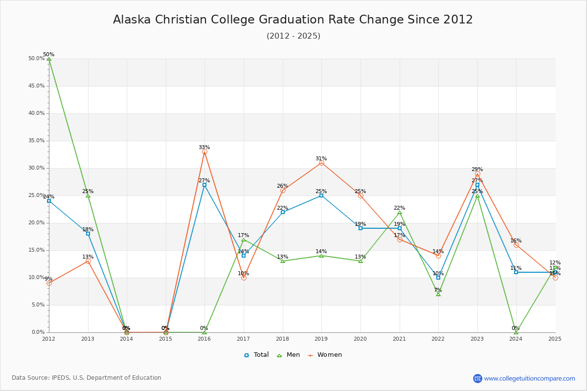 Alaska Christian College Graduation Rate Changes Chart