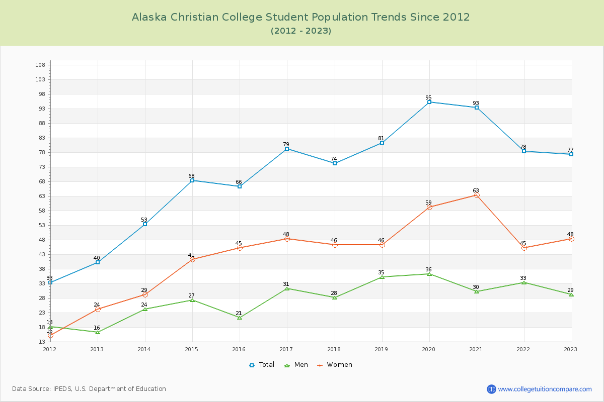 Alaska Christian College Enrollment Trends Chart