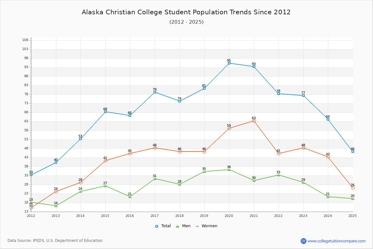 Alaska Christian College Enrollment Trends Chart