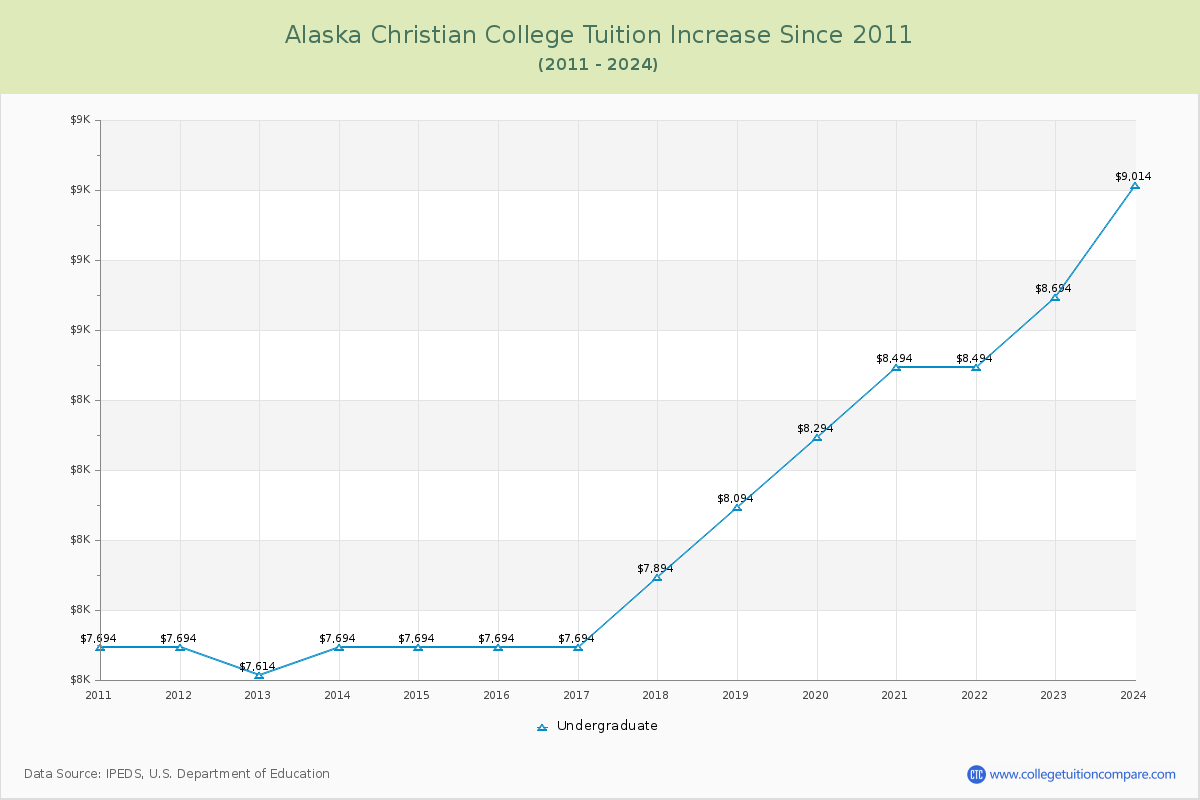 Alaska Christian College Tuition & Fees Changes Chart