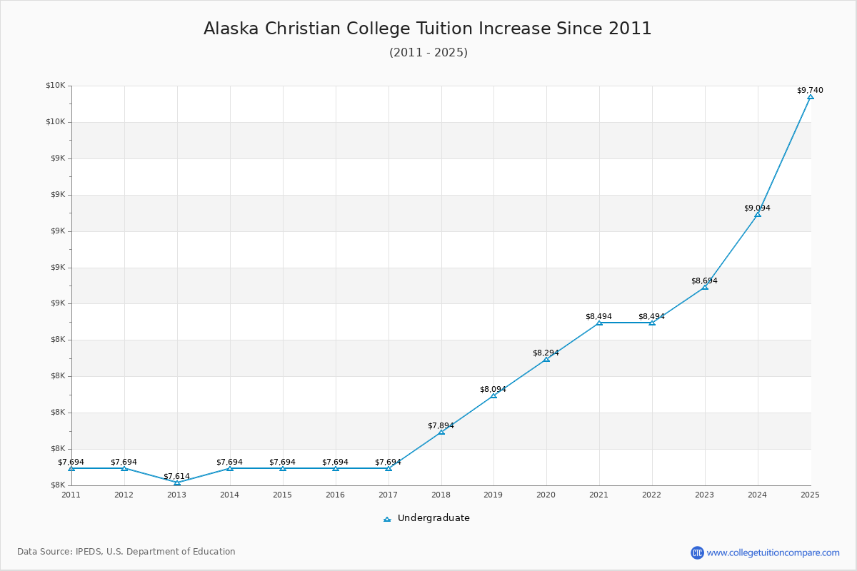 Alaska Christian College Tuition & Fees Changes Chart