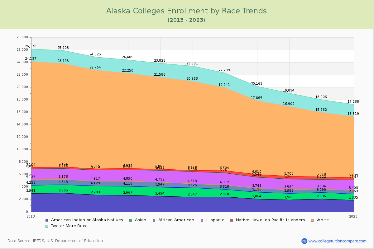 Alaska  Colleges Student Population by Race Trends Chart