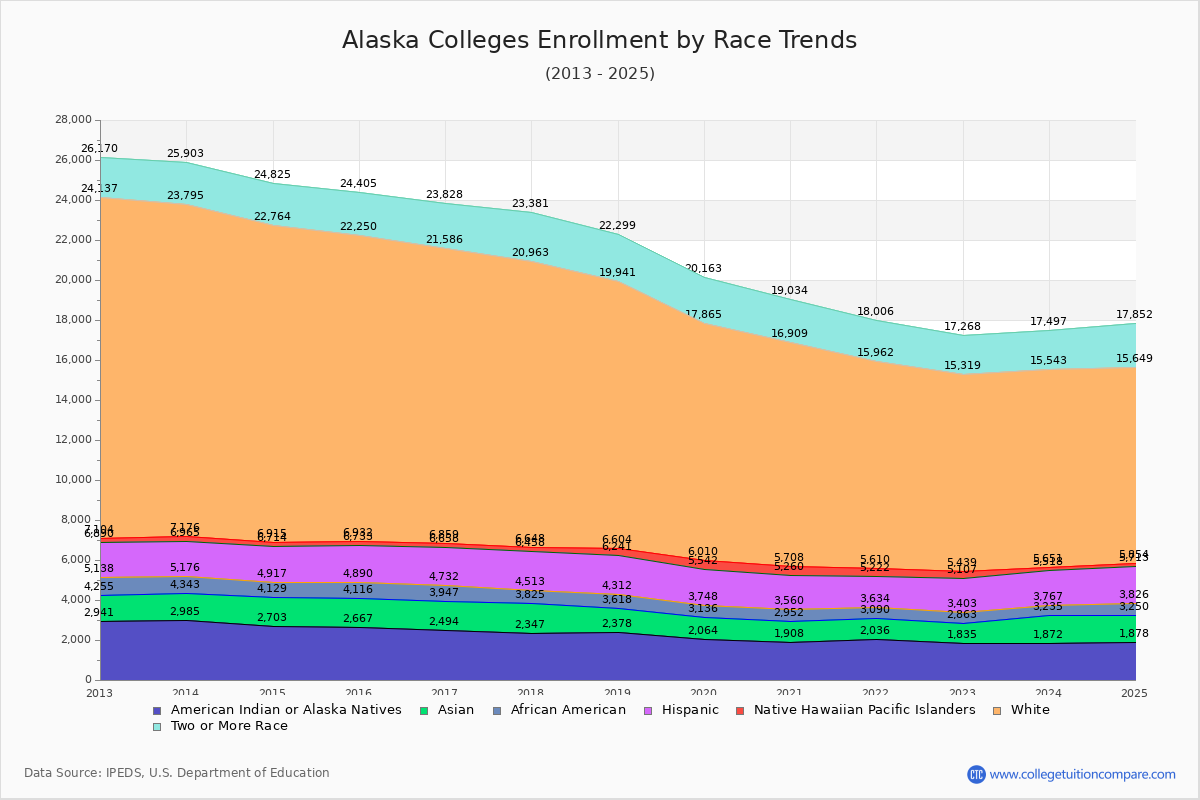 Alaska Colleges Student Population by Race Trends Chart