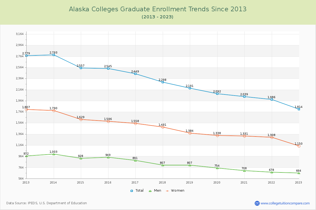 Alaska  Colleges Graduate Enrollment Trends Chart