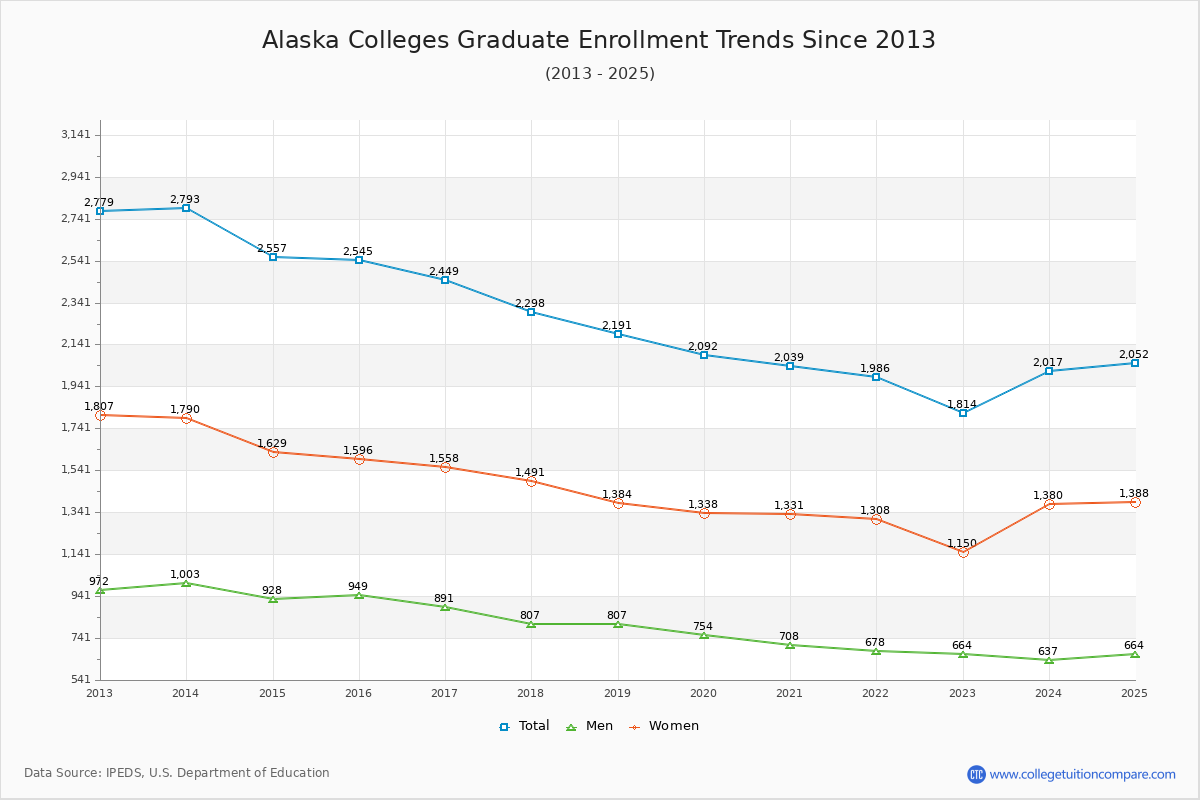 Alaska Colleges Graduate Enrollment Trends Chart