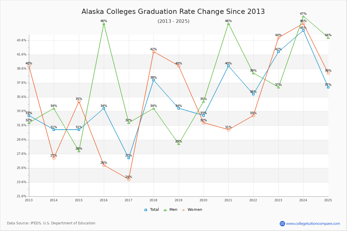 Alaska Colleges Graduation Rate Trends Chart
