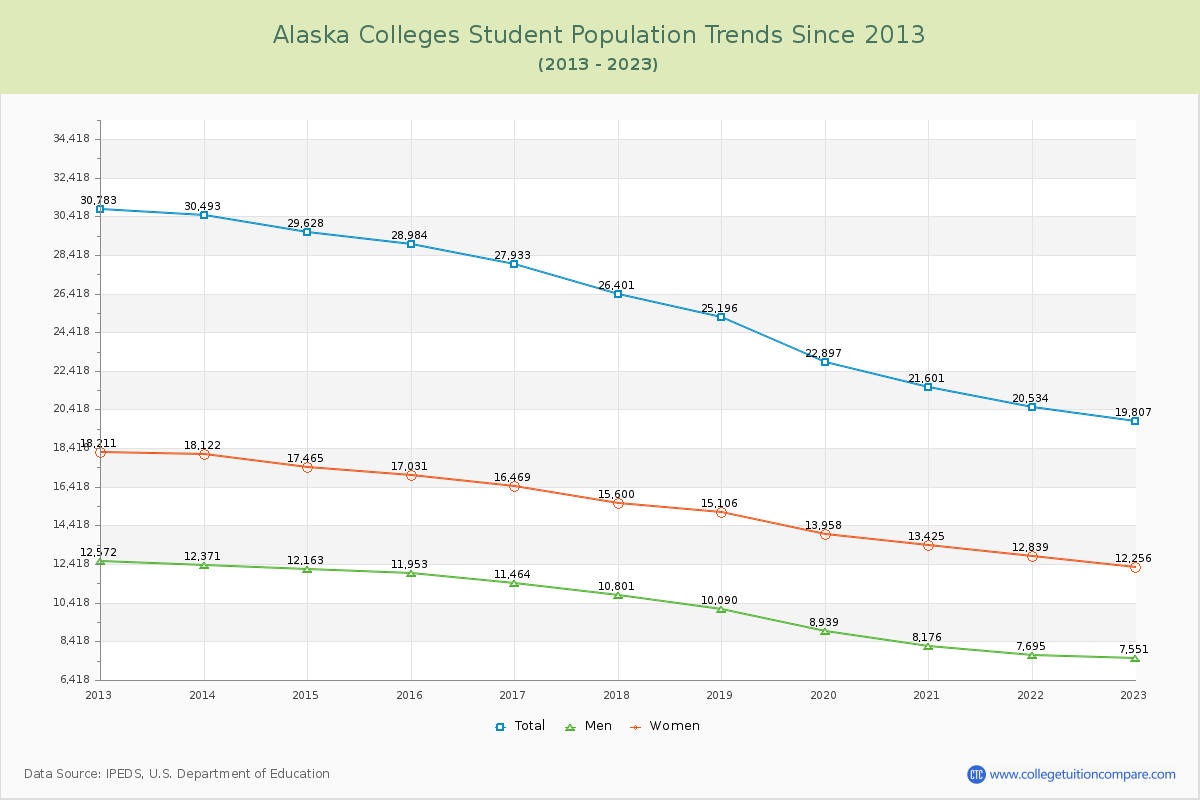 Alaska  Colleges Student Population Trends Chart