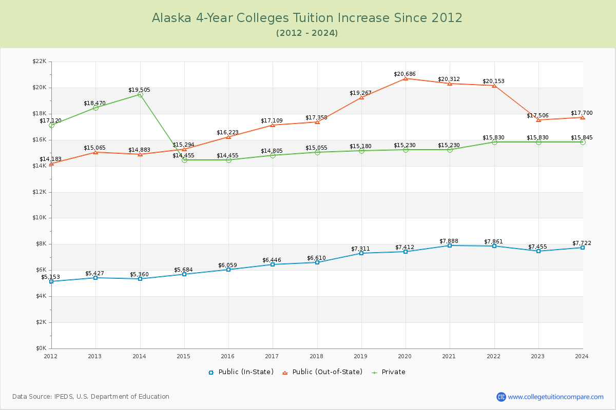 Alaska 4-Year Colleges Tuition & Fees Trend Chart