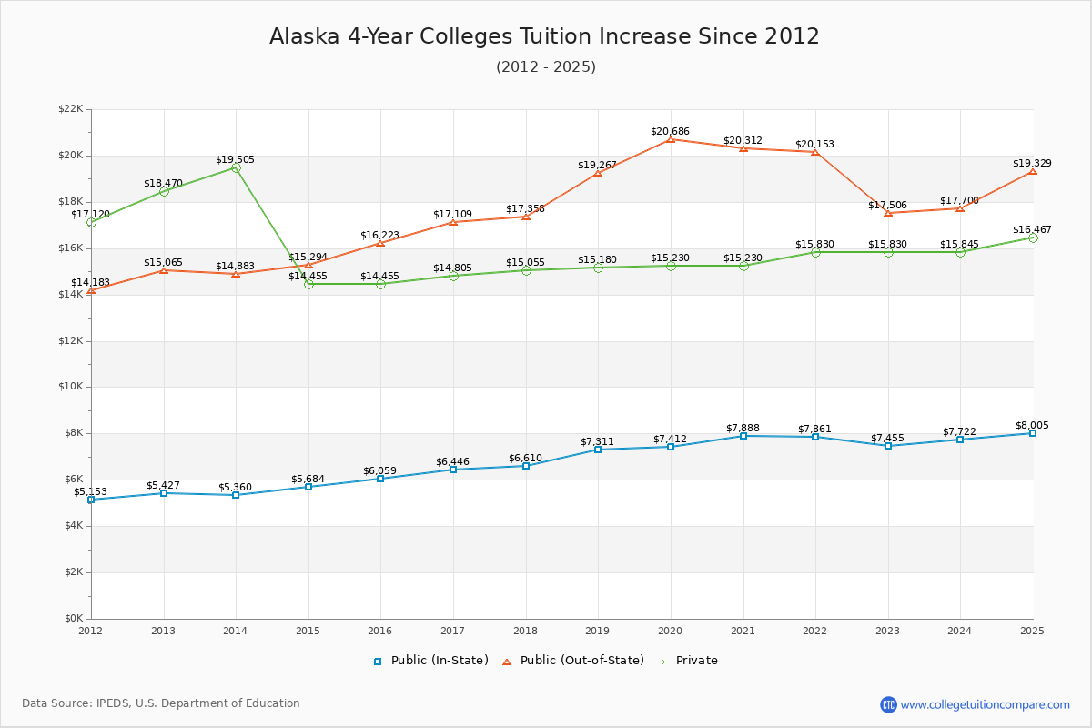 Alaska 4-Year Colleges Tuition & Fees Trend Chart