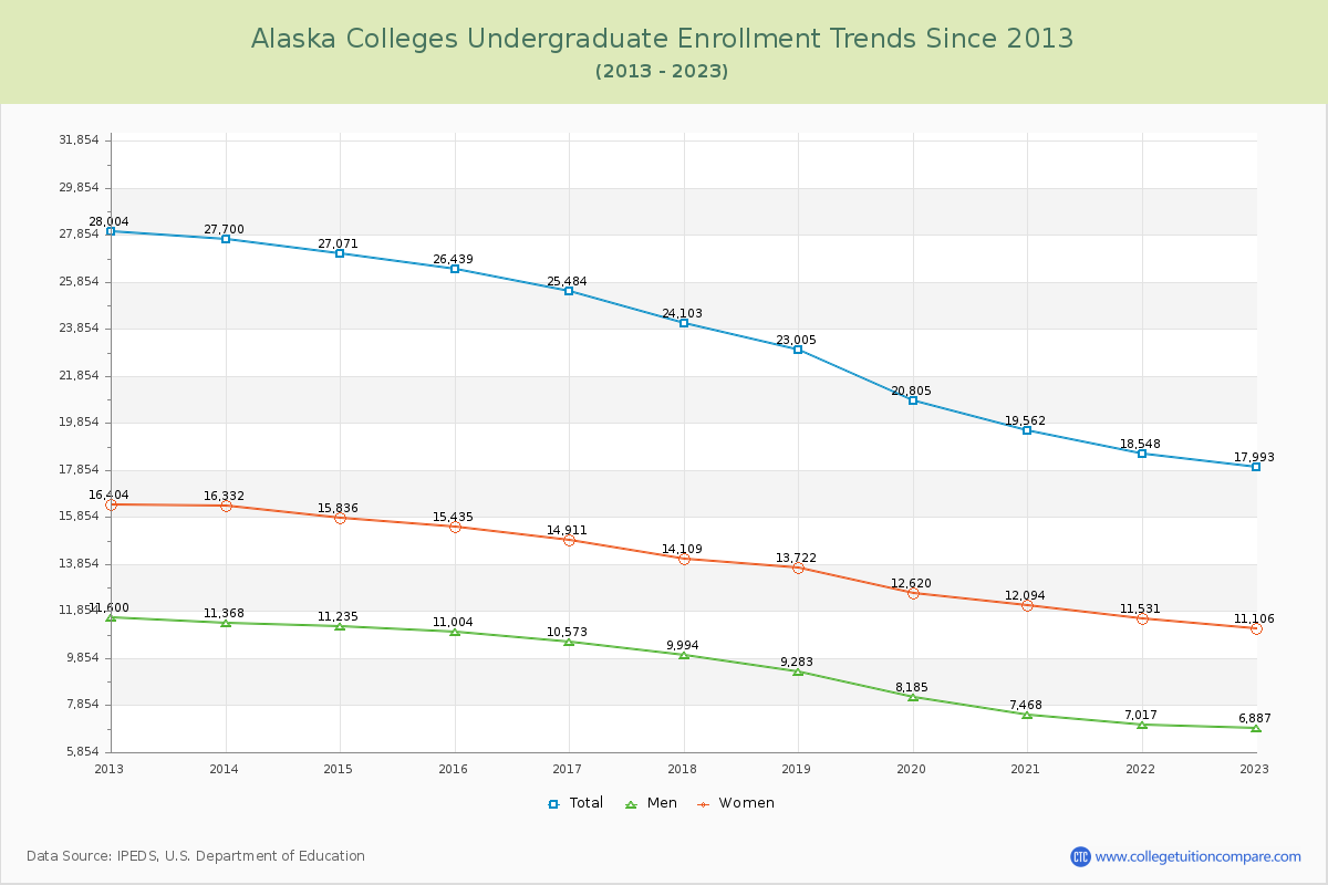Alaska  Colleges Undergraduate Enrollment Trends Chart