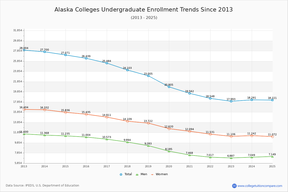 Alaska Colleges Undergraduate Enrollment Trends Chart