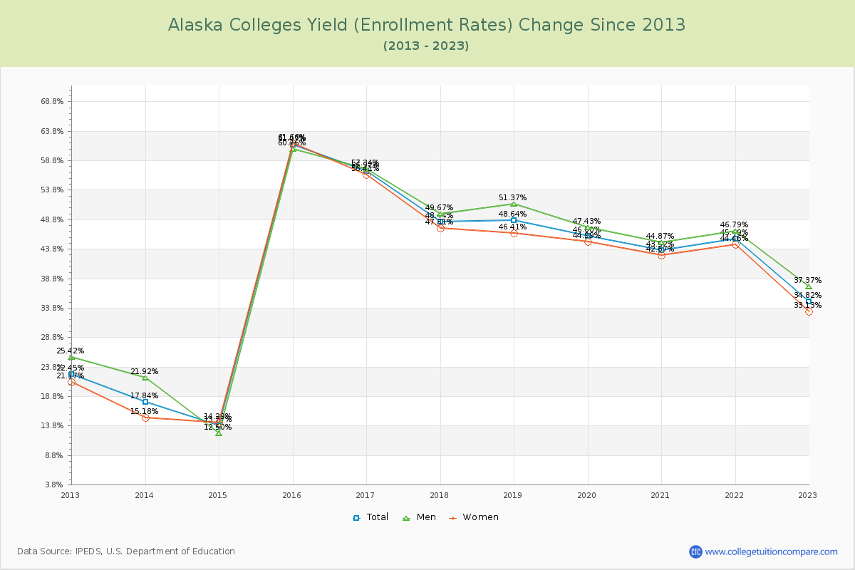 Alaska  Colleges Yield (Enrollment Rate) Changes Chart