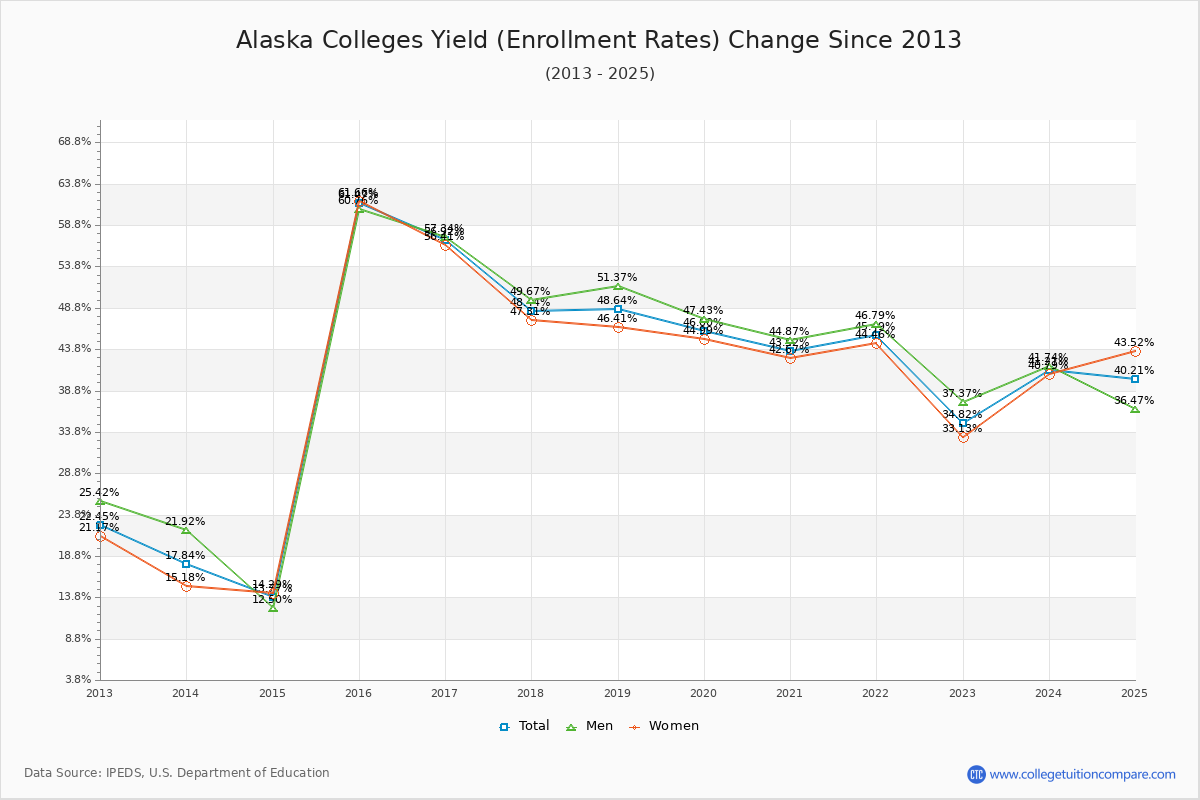 Alaska Colleges Yield (Enrollment Rate) Changes Chart