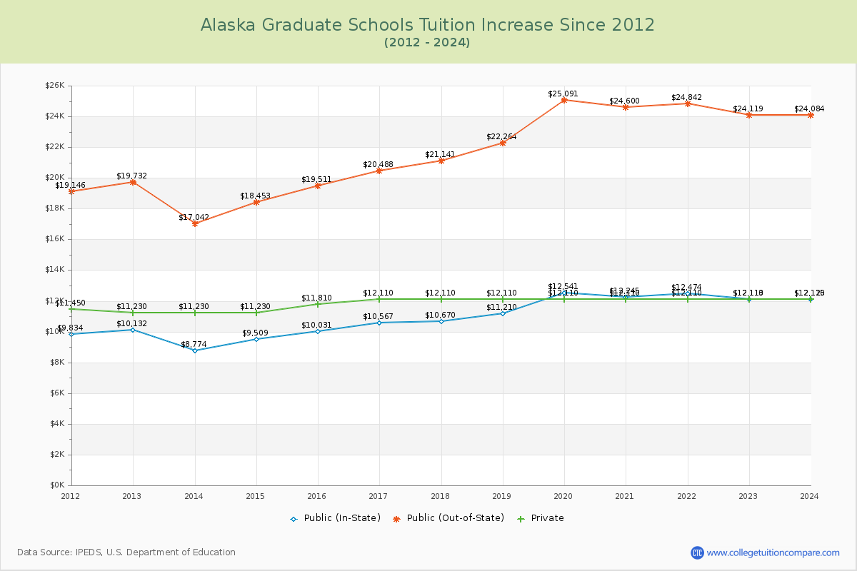Alaska Graduate Schools Tuition & Fees Trend Chart