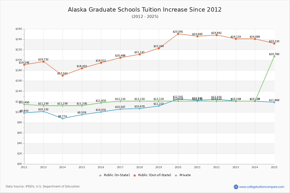 Alaska Graduate Schools Tuition & Fees Trend Chart