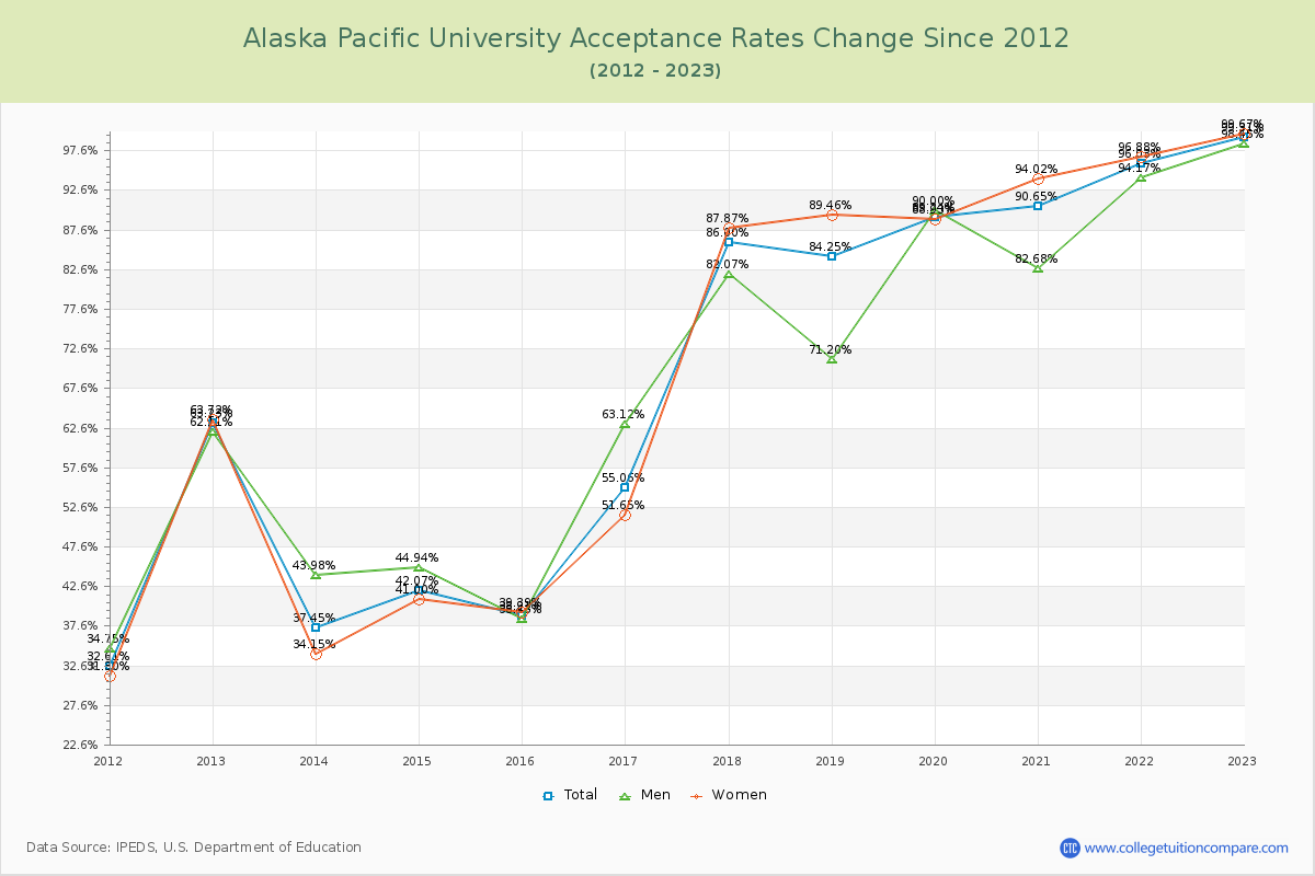 Alaska Pacific University Acceptance Rate Changes Chart