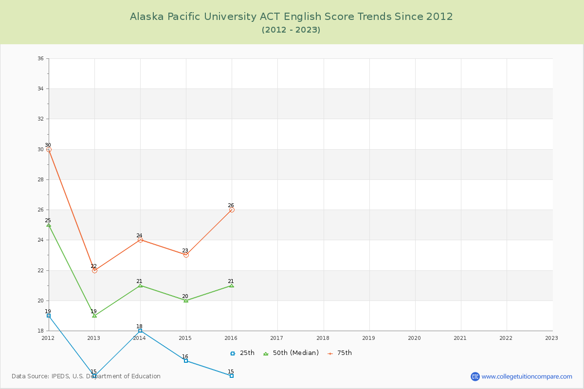 Alaska Pacific University ACT English Trends Chart