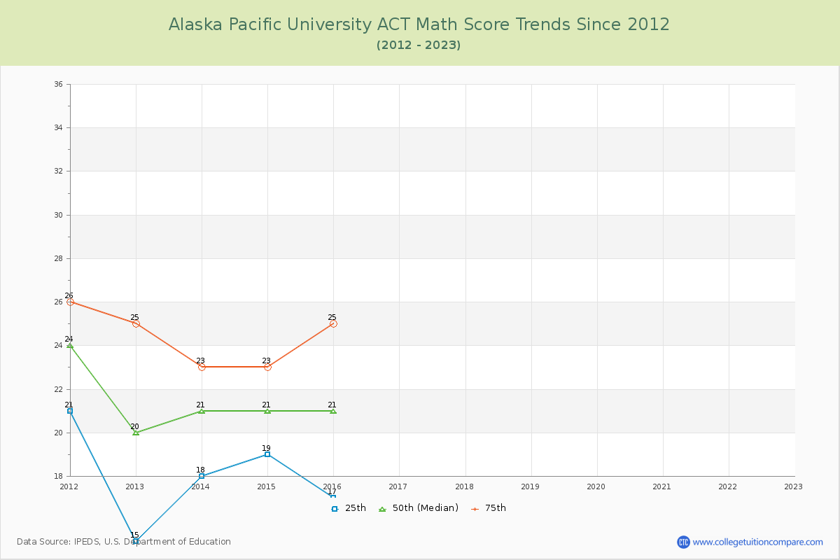 Alaska Pacific University ACT Math Score Trends Chart