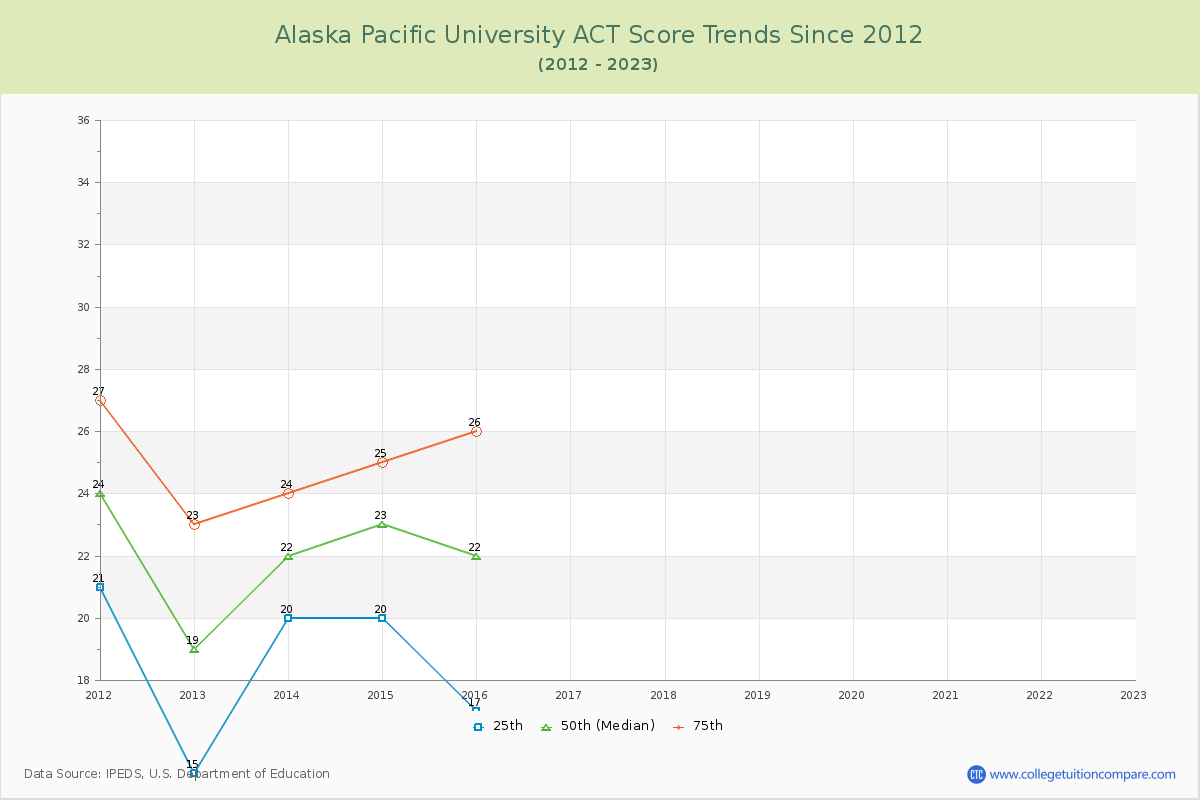 Alaska Pacific University ACT Score Trends Chart