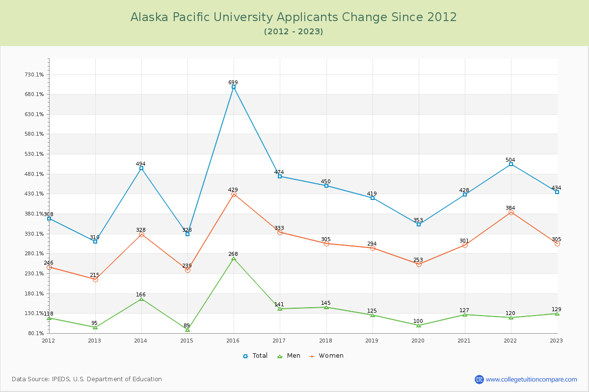 Alaska Pacific University Number of Applicants Changes Chart