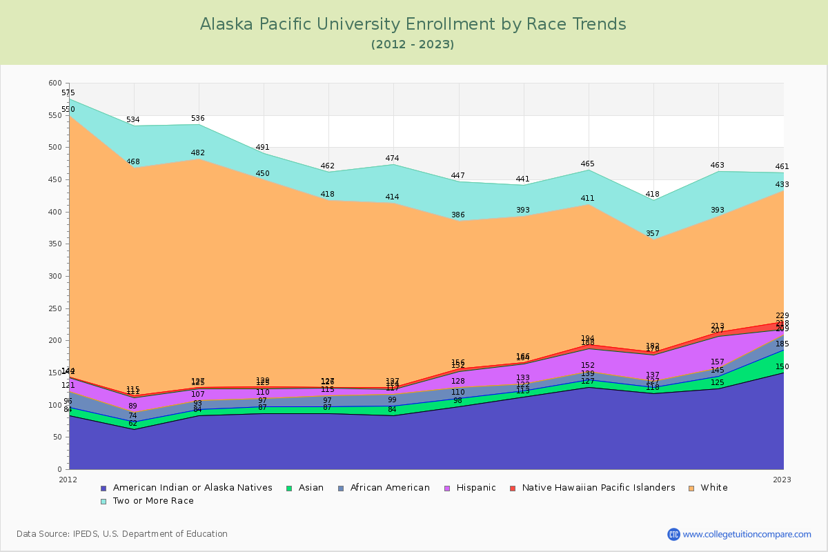 Alaska Pacific University Enrollment by Race Trends Chart