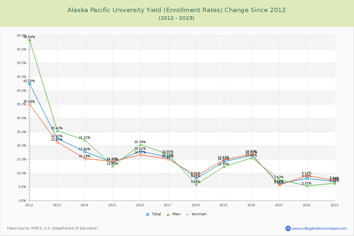 Alaska Pacific University Yield (Enrollment Rate) Changes Chart